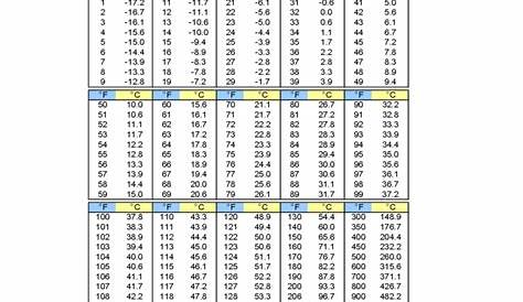 2024 Temperature Comparison Chart Template - Fillable, Printable PDF