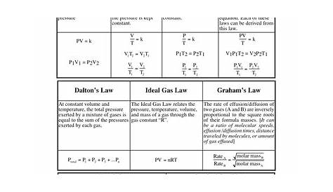 gas laws worksheets
