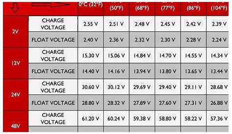 Battery Charging And Temperature Voltage Chart - YouTube