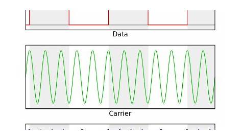 Frequency Shift Keying - FSK Modulation and Demodulation