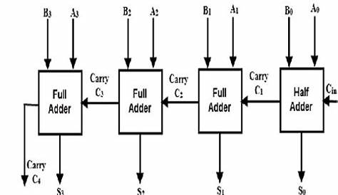 Carry Look-ahead Adder - Circuit Diagram, Applications & Advantages