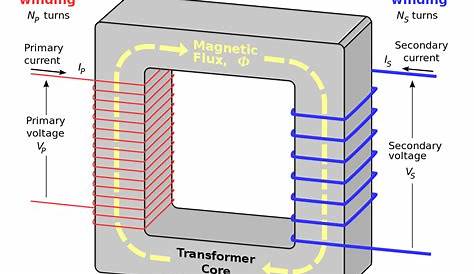 Basic Equations and Applications of Single Phase Transformer