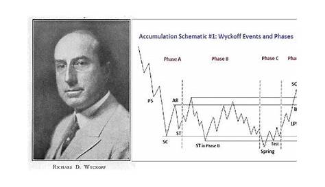 อธิบาย Wyckoff Accumulation Phase แบบละเอียดยิบ | หนังสือ, ทฤษฎี