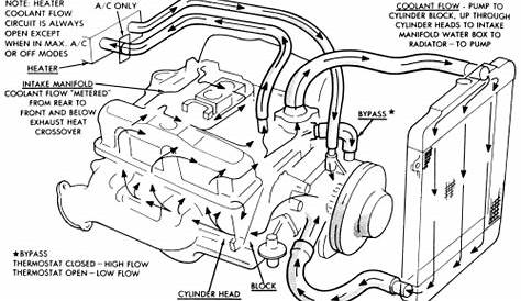 general engine cooling diagram