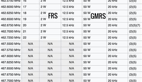 gmrs frs radio frequencies