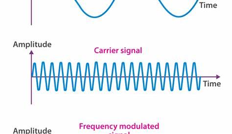 Frequency Modulation - Definition, Applications, Advantages, Equation