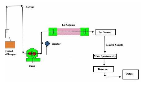 Liquid Chromatography - Mass Spectrometry (LC-MS) - Thyrocare