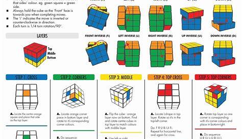 How To: Solve a Rubik's Cube #Infographic - Visualistan