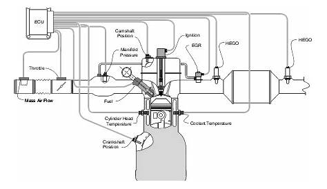 Electronic engine control system diagram | Download Scientific Diagram