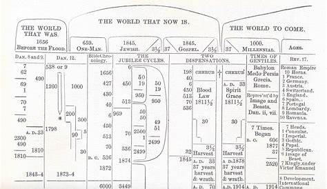 world history chart in accordance with bible chronology