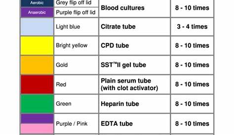 Tube Type And Order Of Draw For Collection Of Blood - Labtests Nz
