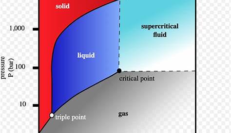 liquids - How can CO2 exist in two different phases? - Chemistry Stack