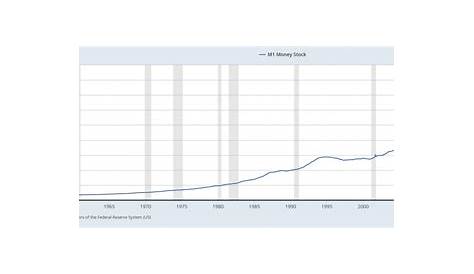 fed m2 money supply chart