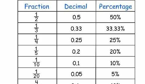 Conversion Chart Fraction Decimal Percent Worksheet | Fractions