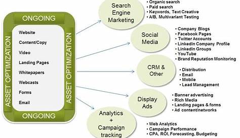 Image result for organizational structure for digital marketing