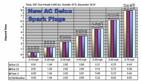 Ac Delco Spark Plug Chart Heat Range - Best Picture Of Chart Anyimage.Org