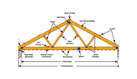 A roof truss is a structural unit designed to frame a roof and to
