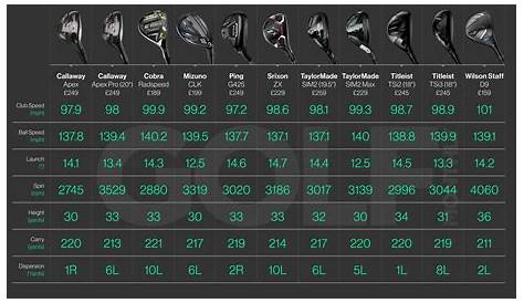 golf hybrid distance chart