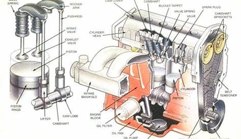 Basic Parts of The Car Engine | Sun Auto Service
