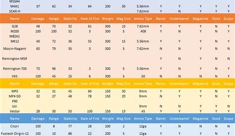 Weapon Damage Chart [UP TO DATE] – Steam Solo