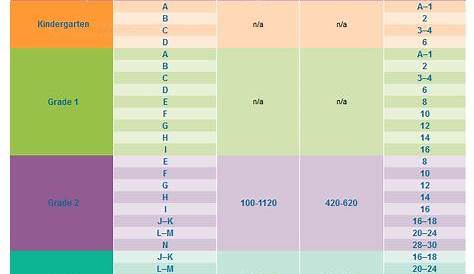 Lexile Levels Made Easy | Get Ready to Read! | Reading level chart