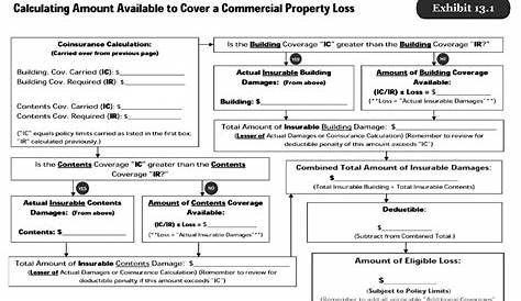 flood insurance calculation worksheet