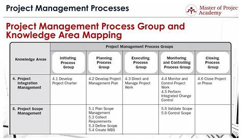 pmp process and knowledge areas chart