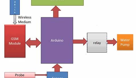 gsm based irrigation system circuit diagram