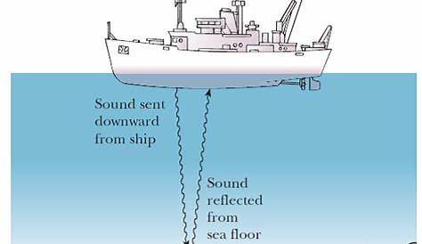 Explain How Sonar Is Used To Study The Oceans - Study Poster