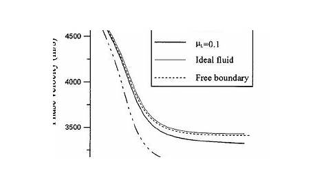 velocity of wave propagation