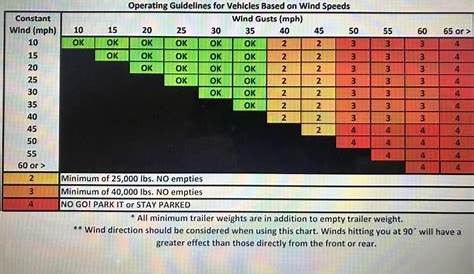 wind chart for truckers