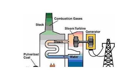 steam turbine power plant diagram