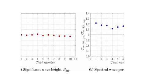 Comparison between modelled and measured wave characteristics with (a)... | Download Scientific