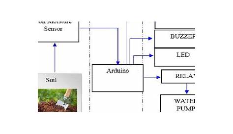 Circuit Diagram of Automatic Irrigation System | Download Scientific