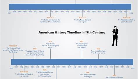 us history timeline printable
