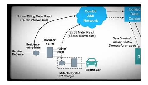 New Yorkers test Siemens' new EV smart charging tech | Electrek