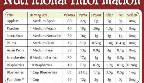 fruit nutrition facts | Nutrition facts | Pinterest | The o'jays, Facts