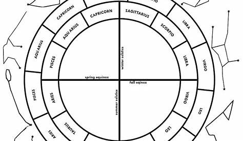 The Tropical, Sidereal and Constellational Zodiacs