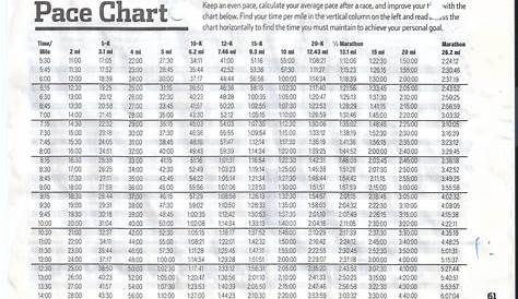 Pin by Diana Hughes on Up in the gym | Running pace, Running pace chart