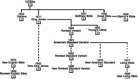 Timeline of Bible Translations Matthew Bible, Living Bible, Oldest