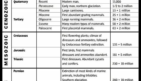 geologic time scale worksheet answers