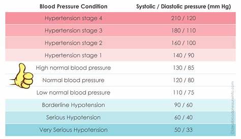Blood Pressure Chart By Age - Understand Your Normal Range