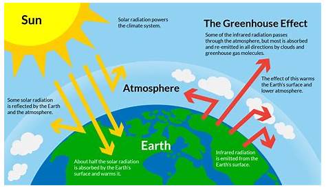 greenhouse effect worksheet pdf answers