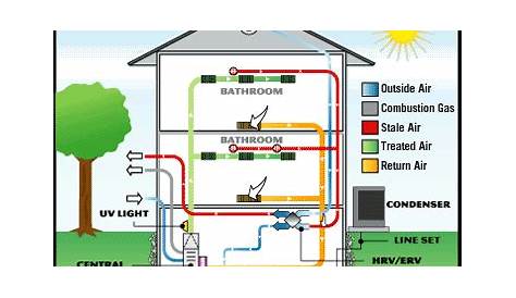 The Basics Of HVAC - Green Living Ideas
