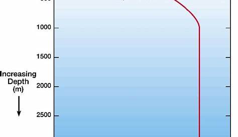 water pressure depth chart