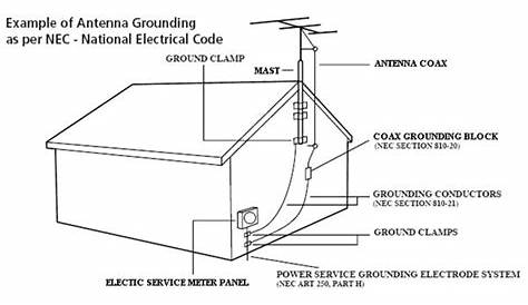 What is the Purpose of Home Electrical Grounding?