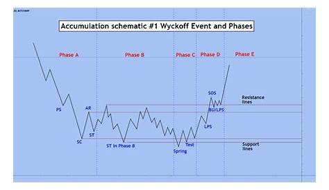 wyckoff distribution schematic 3