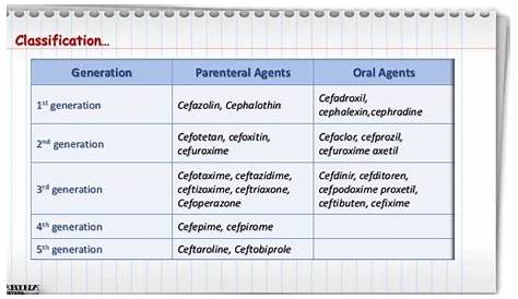 generation of cephalosporins chart