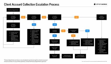 escalation process flow chart