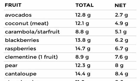 fruit and vegetables carbs list pdf